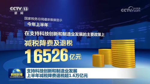 減稅降費激發(fā)動能 上半年技術(shù)轉(zhuǎn)讓等領(lǐng)域獲超1.6萬億元政策紅利，力撐科技創(chuàng)新與制造業(yè)升級